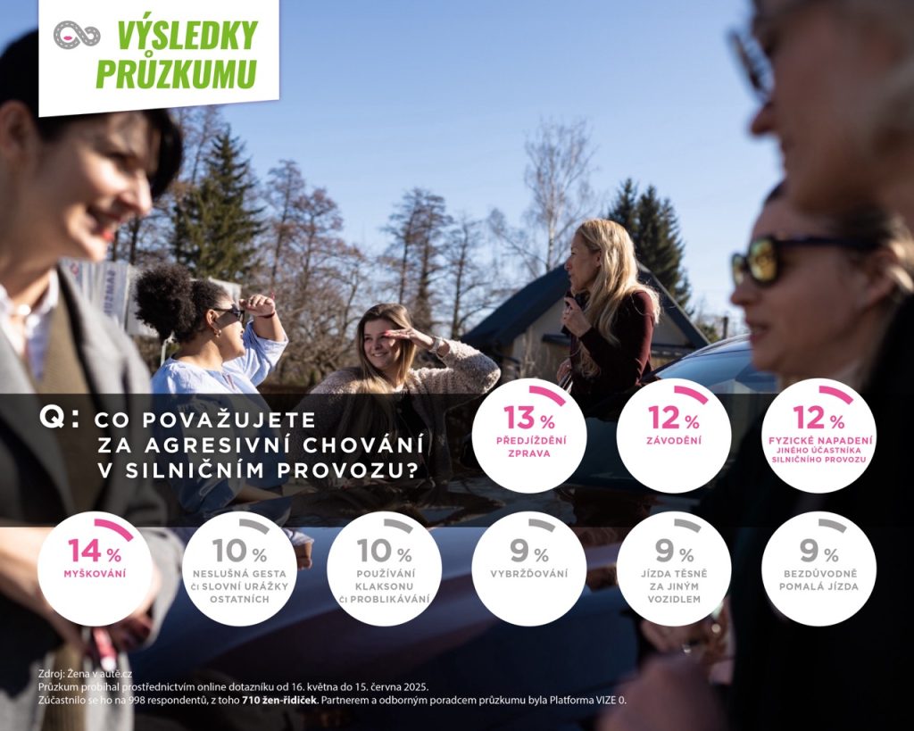 Graf č. 4 Jak vnímají agresivitu za volantem ženy: zdroj zenavaute.cz