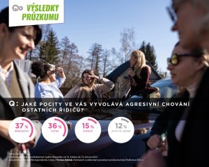 Graf č. 2 Emoce žen za volantem: zdroj zenavaute.cz