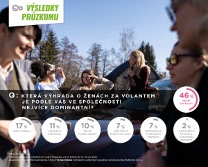 Graf č. 5 Stereotypy o ženách-řidičkách: zdroj zenavaute.cz