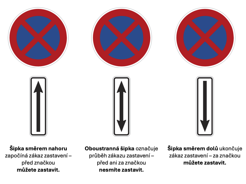 Zákaz zastavení: doplňkové značky zdroj MD ČR